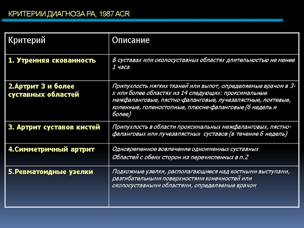 КРИТЕРИИ ДИАГНОЗА РА, 1987 ACR